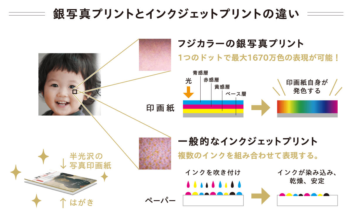 銀写真プリントとインクジェットプリントの違い